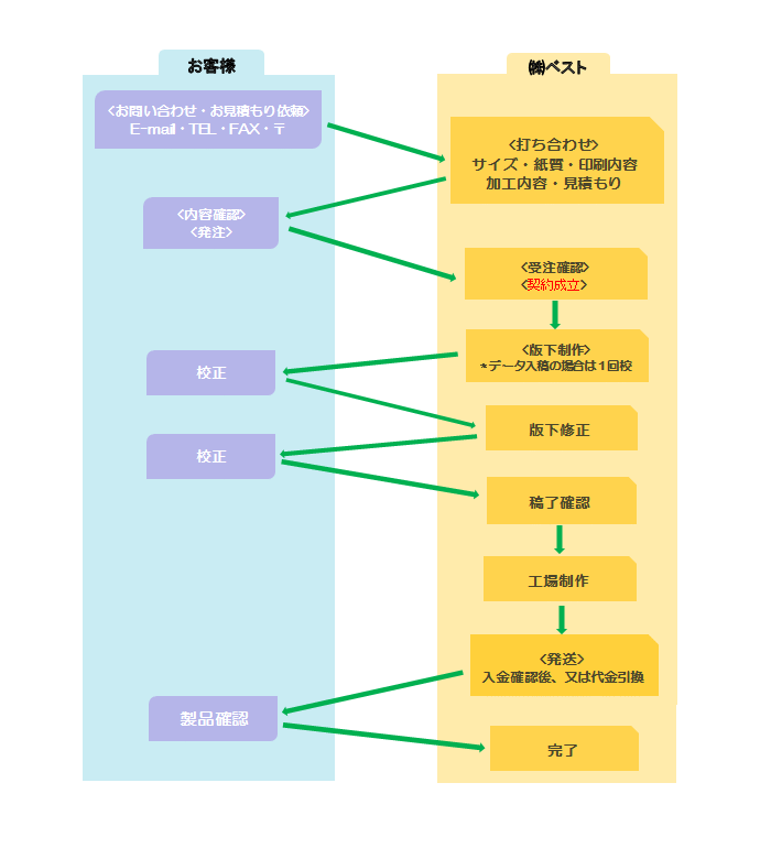 注文からお届けまで