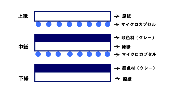 ノーカーボン紙